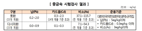 톳환·다시마환 중금속 시험검사 결과
