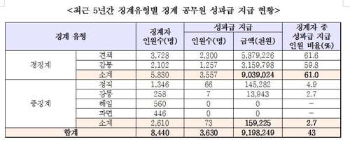 국가공무원 3천630명 징계받고도 성과급 91억원 받아 - 1