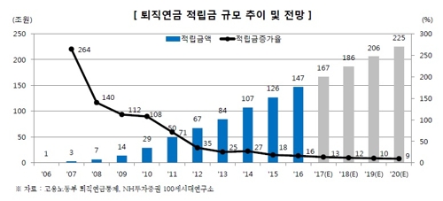 "퇴직연금 적립금 2019년 200조원 돌파" - 1