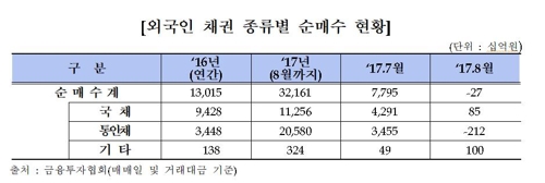 북핵에 8월 채권시장 약세…외국인, 9개월만에 순매도 - 2