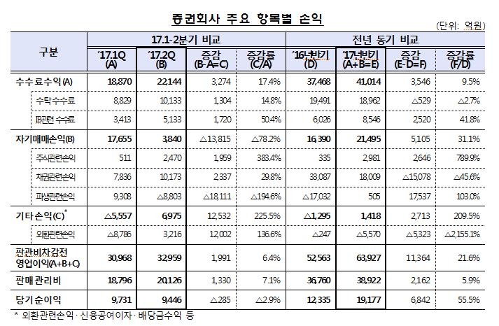 증권사들, 상반기 코스피 랠리에 '순이익 2조원 육박' - 1