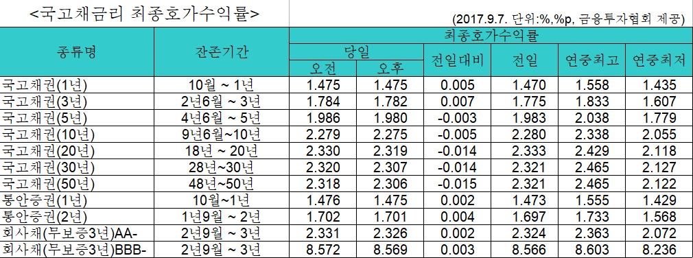 국고채 금리 혼조…단기↑·중장기물↓ - 1