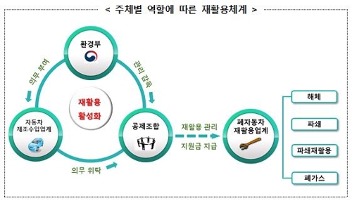 법 개정시 주체별 재활용 체계