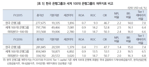 국내 1위가 세계 60위…국내은행 글로벌 경쟁력은 - 2