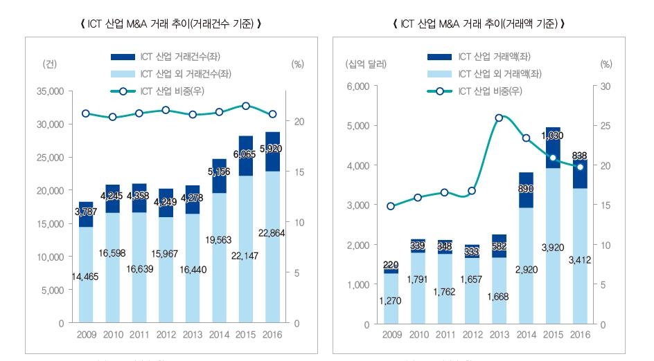 "한국 ICT산업 의존도, OECD 평균 2배"<삼정KPMG> - 1