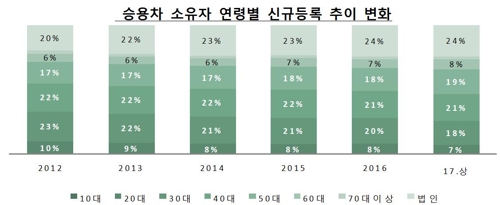 승용차 주 수요층 바뀐다…30대 신차 구매 '뚝' - 2