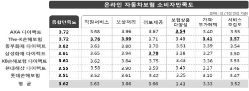 "車보험 만족도, 오프라인 삼성화재 최고…온라인은 AXA·The-K" - 1