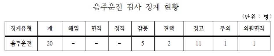 음주운전 검사 징계 현황