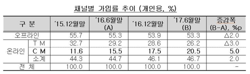 개인용 자동차보험 채널별 가입률 추이