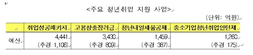 정부, 민간 채용 맞춰 청년 취업지원 추경사업 집중 집행 - 2