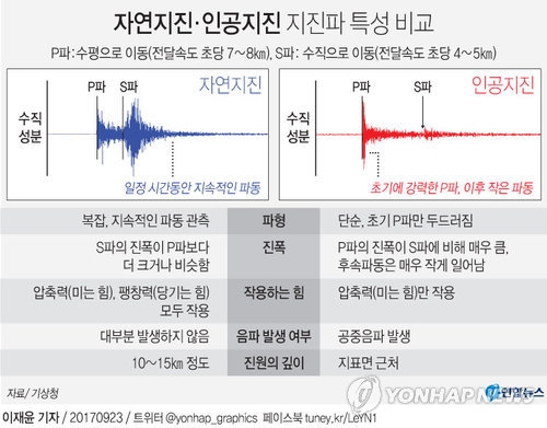 기상청이 北 3.0 지진 '자연지진' 판단한 근거…지진파·음파 - 2