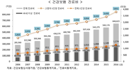 '어르신의 나라'…65세이상 인구, 14세이하 첫 역전 - 3