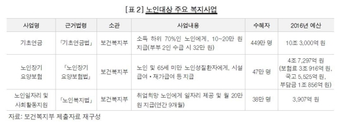 노인장기요양기관 36.4% D·E등급…"부실 서비스" - 2