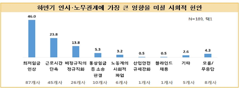 "올해 노사 협상 지지부진…임금인상·정규직화 쟁점" - 2