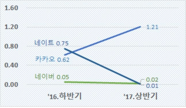 이메일 스팸 추이