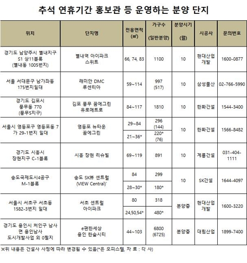 "가을 분양시장 고객 잡아라"…추석연휴에도 사전홍보관 운영 - 1
