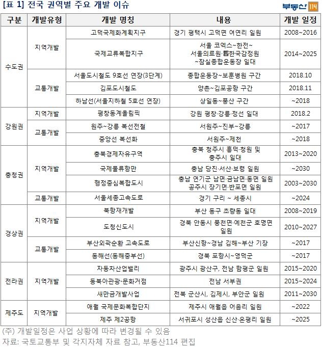"내 고향 개발호재 뭐 있나"…눈여겨 볼 지역별 이슈는 - 2