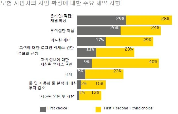 "보험모집인 29%, 온라인확대는 사업 위협"< EY한영> - 1