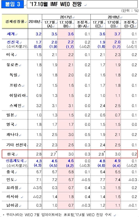 IMF, 韓 올해·내년 성장률 3.0%로 상향…"무역회복세 반영" - 2