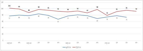 최근 3년간 BSI 지수 추이