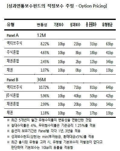 "성과보수펀드 보수, 운용 기간 길수록 커진다" - 1