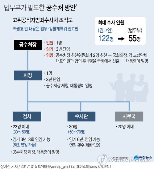 '슈퍼공수처' 의식 55명으로 축소·정무직만…금감원·장성 제외 - 1