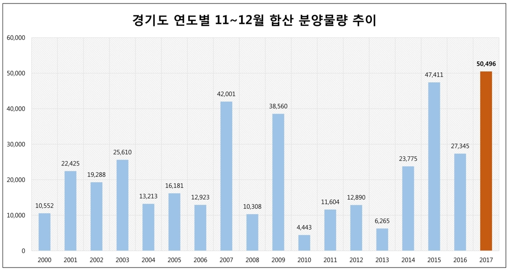 경기도 11~12월 신규 아파트 5만가구 공급…역대 최다 - 1