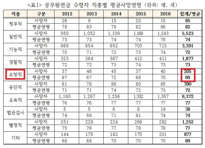 진선미 "소방관 평균 69세에 사망…연금 10년도 못 받아" - 2
