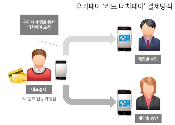 우리페이 '카드 더치페이' 결제방식