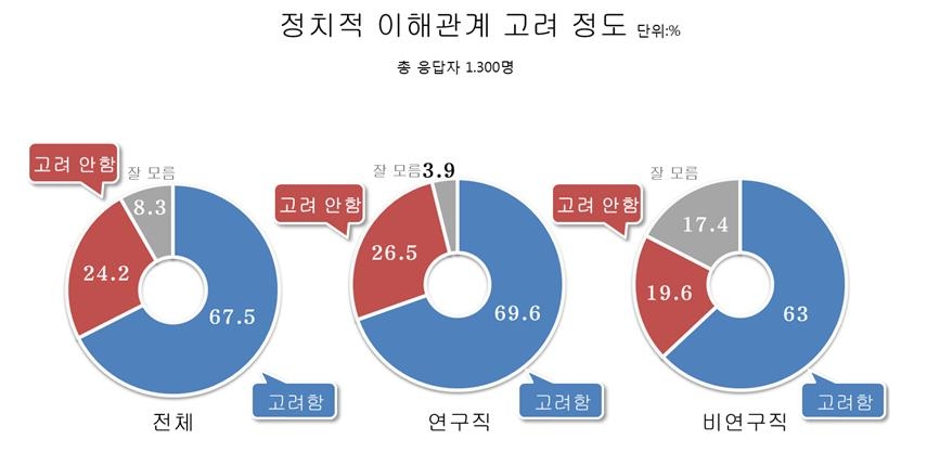 국책연구기관 연구자 53.4% "정부로부터 독립성 보장 안 돼" - 2