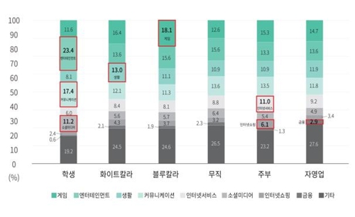 직업별 앱 카테고리 사용시간 비중, 연세대 바른ICT연구소 제공