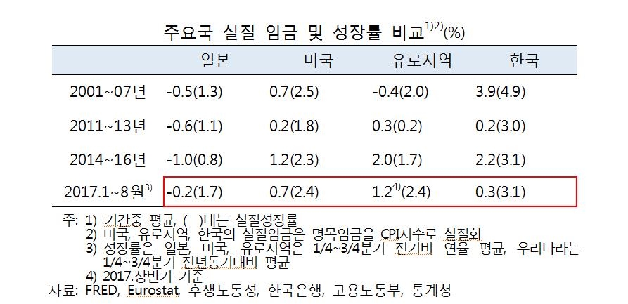 한은 "한국 올해 실질임금 0.3% '찔끔' 증가…美·EU보다 낮아" - 2