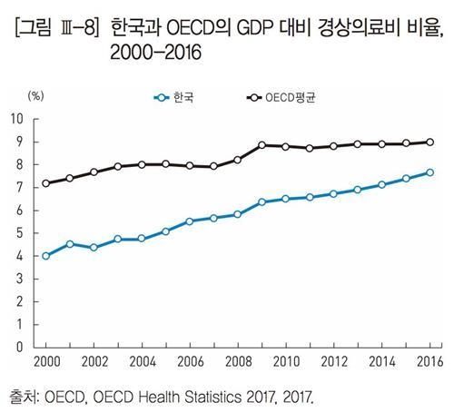 병원 자주 찾는 한국인…의사 수는 OECD 3분의2 수준 불과 - 3