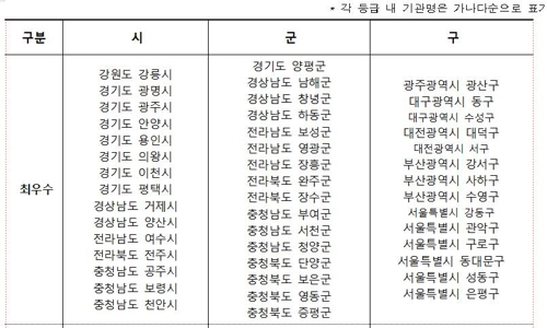 민원처리 최우수 등급 시군구