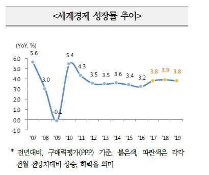해외IB, 올해 한국경제 2.9% 성장전망…내년엔 2.8% - 3