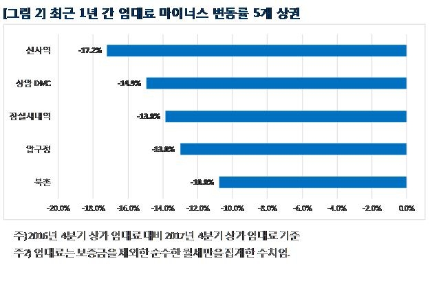 작년 '종각역 상권' 임대료 38.4%↑…서울시내 상승률 1위 - 2