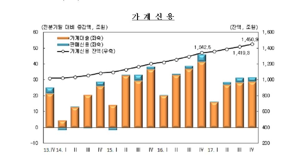 '韓경제 뇌관' 가계빚 사상최대…1천450조원 돌파, 108조원↑ - 3