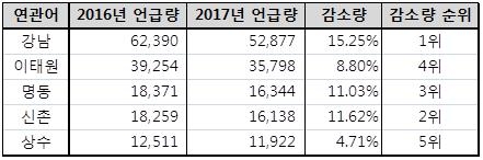 수도권 내 핫플레이스 연관 장소 언급량