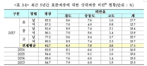 최근 5년간 비마율 추이