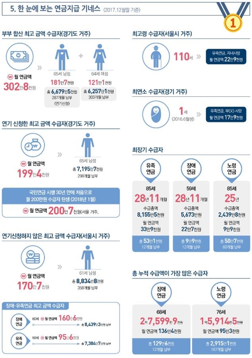국민연금 월 100만원 이상 수령자 17만명…최고 200만원 - 1