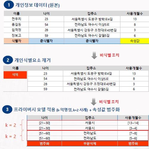 비식별 조치 예시