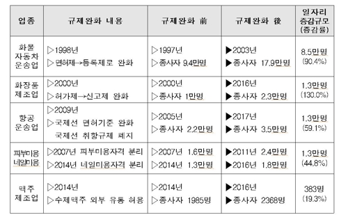 "항공운송 등 5개 업종 규제완화, 일자리 최대 두배로 늘렸다" - 1