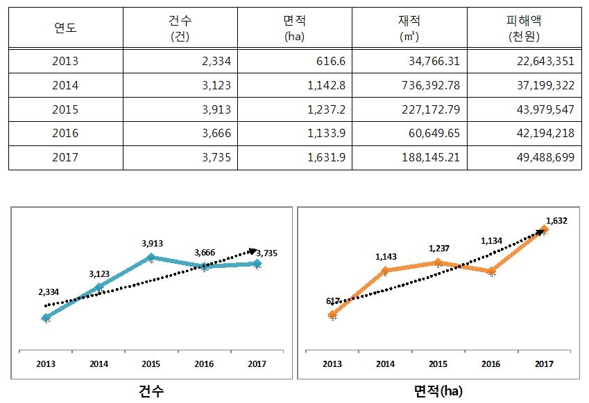 최근 5년간 산림 피해 단속 현황