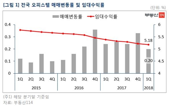 오피스텔 분양규제 강화에 미분양 속출…입주물량도 급증 - 1