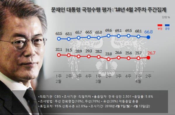 문 대통령 국정 지지율 추이