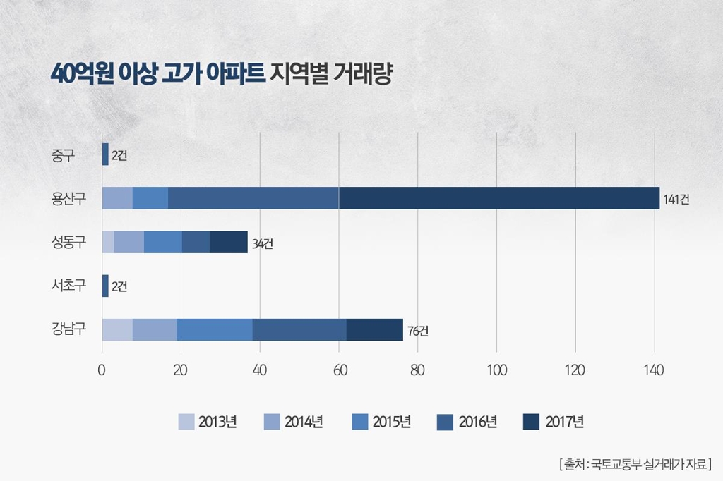 40억 이상 고가 아파트 거래량 5년새 8배↑…용산구 최다 - 2