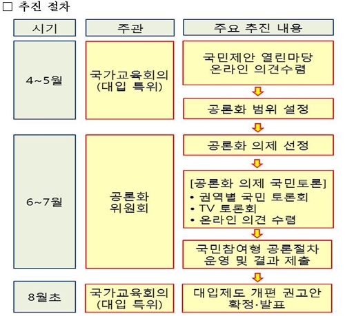 국가교육회의 대입개편 공론화 시동…논의기간·독립성 '우려' - 2