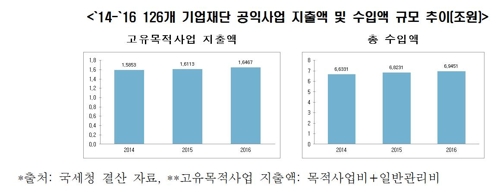 한경연 "기업재단 공익사업 촉진하려면 규제 풀어야" - 1