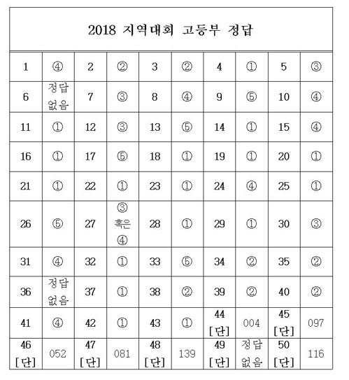 정보올림피아드 시험서 무더기 문제 오류…수험생들 '아우성' - 1