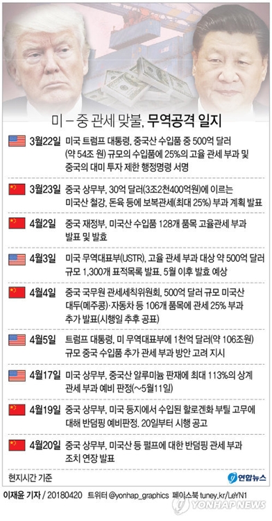中언론 "중미, 내주 무역 협상, 고난도 협상 될 듯" - 2